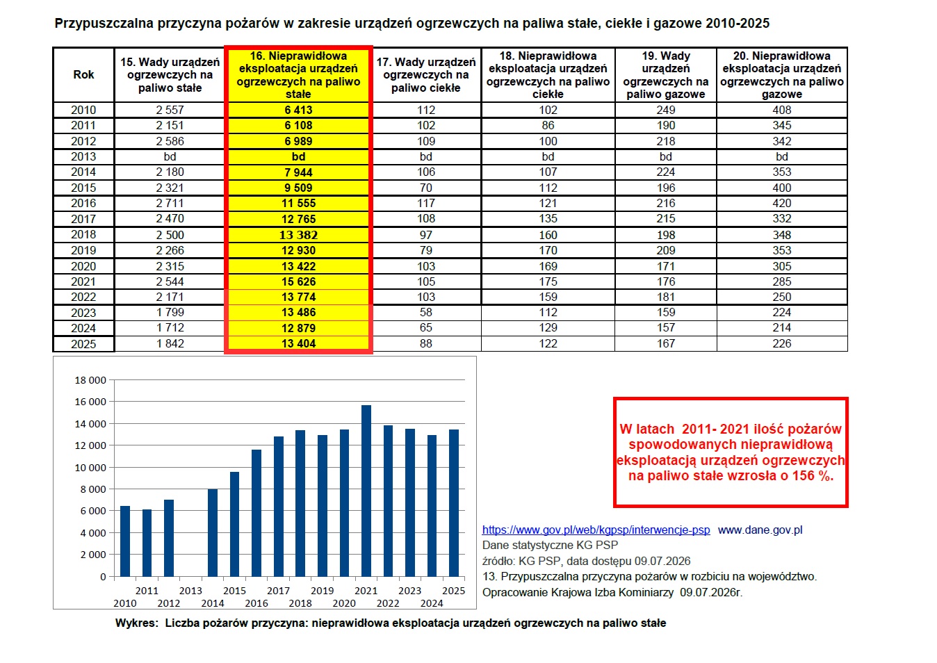 przypuszczalna-przyczyna-pozarow-w-zakresie-urzadzen-grzewczych-na-paliwa-stale-ciekle-i-gazowe-2010-2025