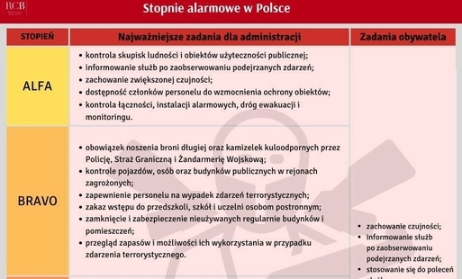 Zarządzenia w sprawie stopni alarmowych